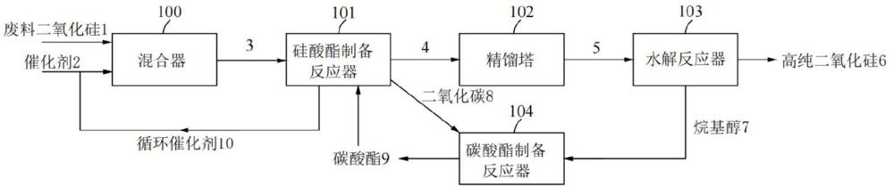 利用碳酸酯和廢料二氧化硅制備高純度正硅酸烷基酯和二氧化硅的工藝的制作方法