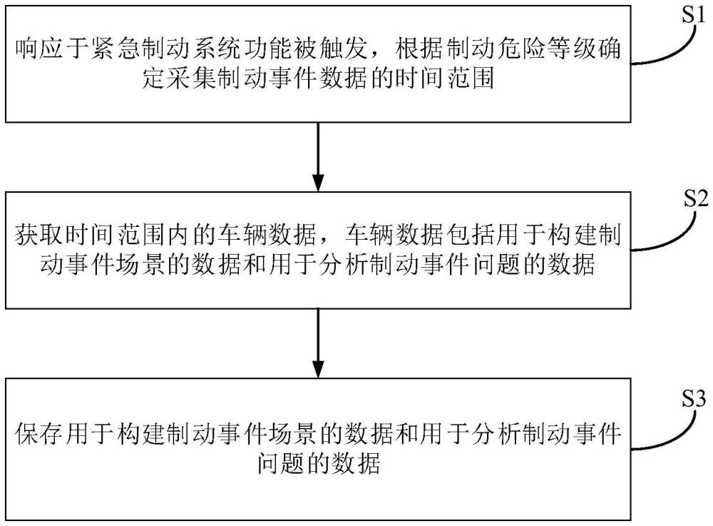 緊急制動(dòng)數(shù)據(jù)處理的方法、存儲(chǔ)介質(zhì)、電子設(shè)備和商用車與流程