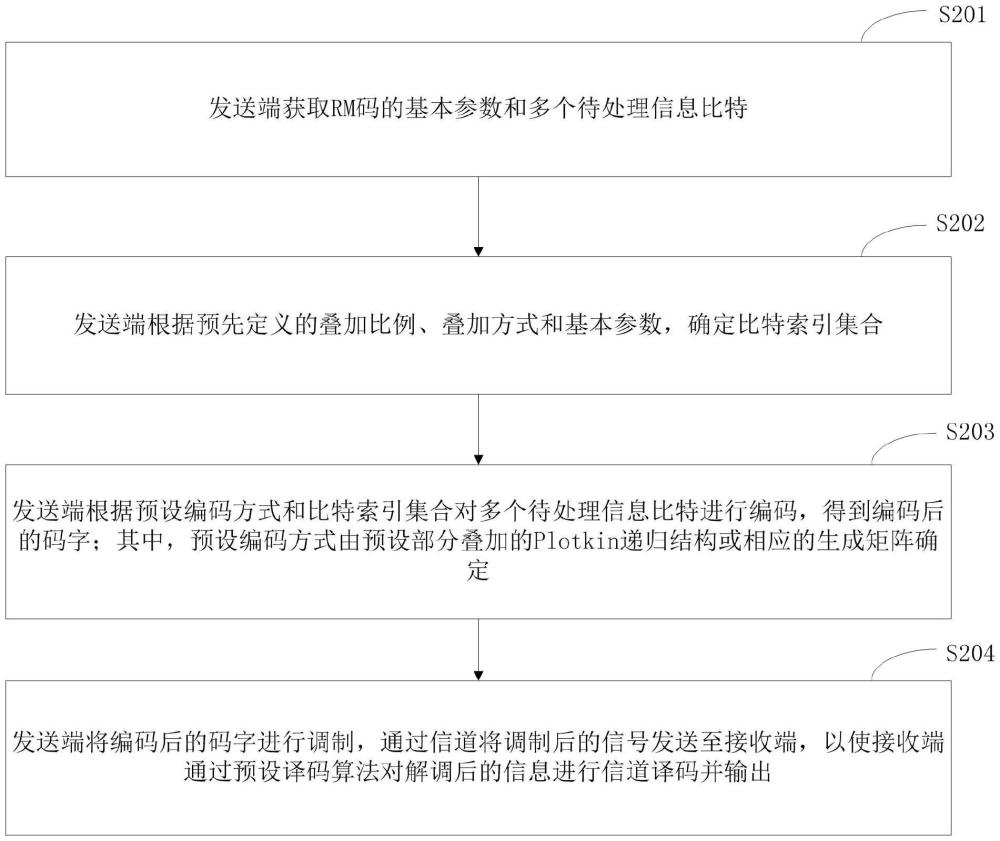 一種編碼譯碼的處理方法及裝置