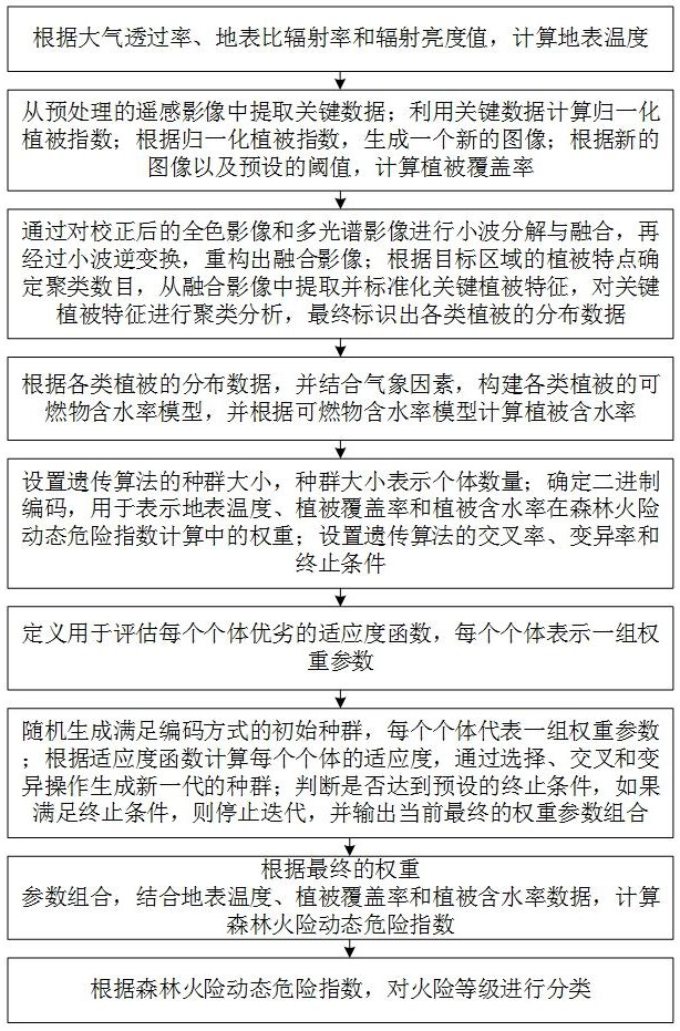 一種利用遙感影像的森林火災(zāi)預(yù)測方法及系統(tǒng)