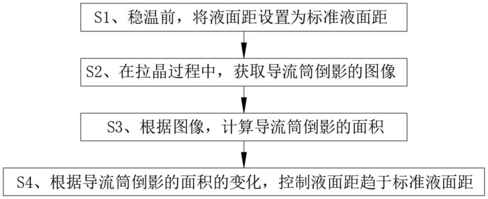 一種單晶爐液面距控制方法、系統(tǒng)、電子設(shè)備及存儲介質(zhì)與流程