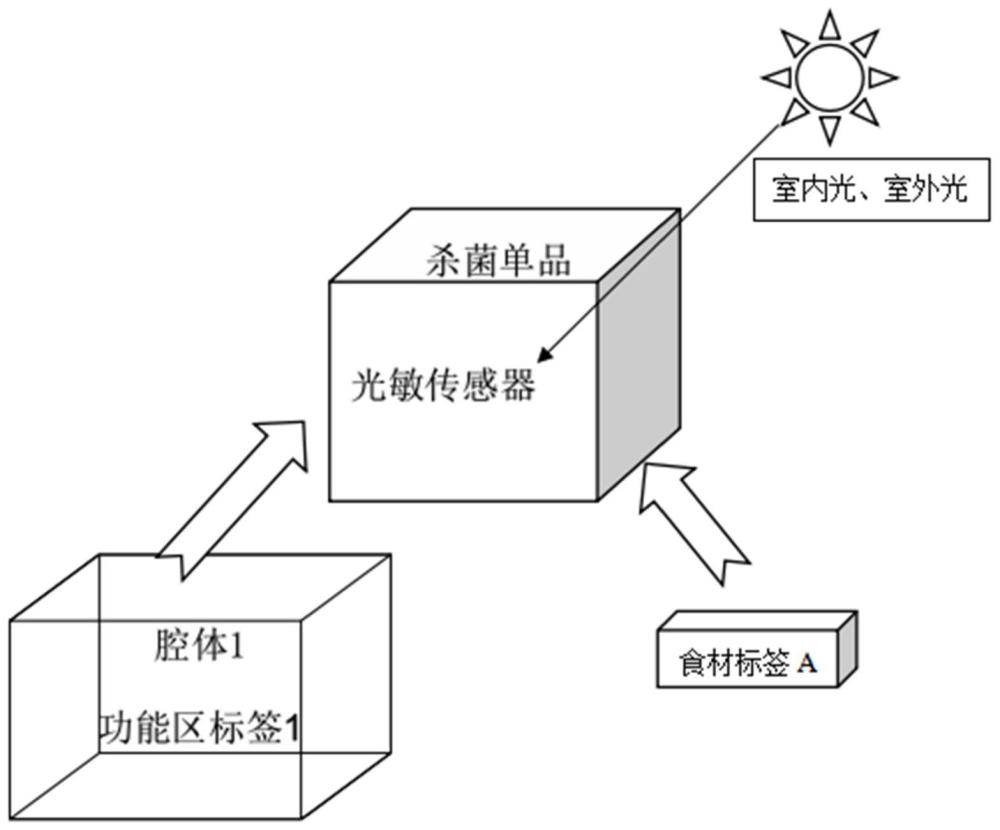 殺菌組件、殺菌方法、電子設(shè)備、介質(zhì)、程序產(chǎn)品及冰箱與流程