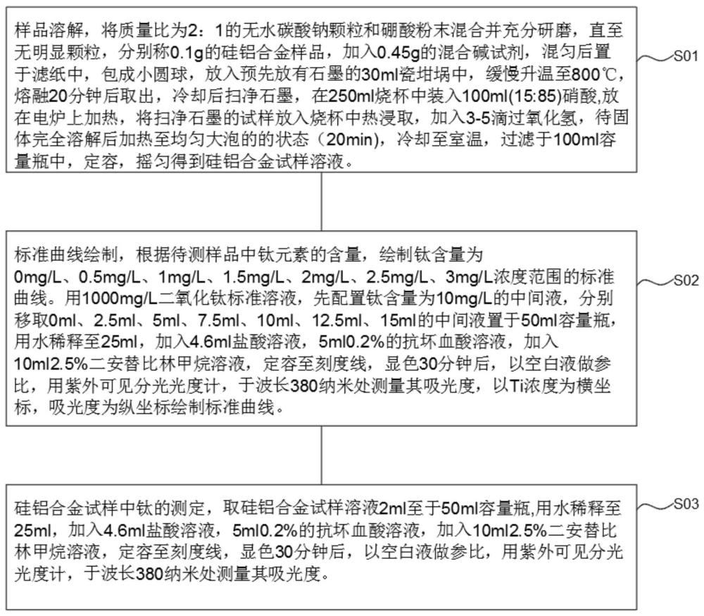 一種硅鋁合金中鈦含量檢測方法與流程