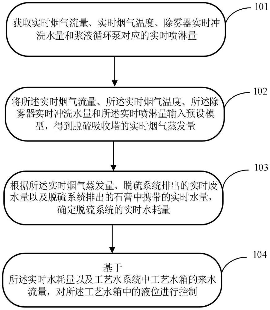 工藝水系統(tǒng)控制方法、裝置、存儲介質及處理器與流程