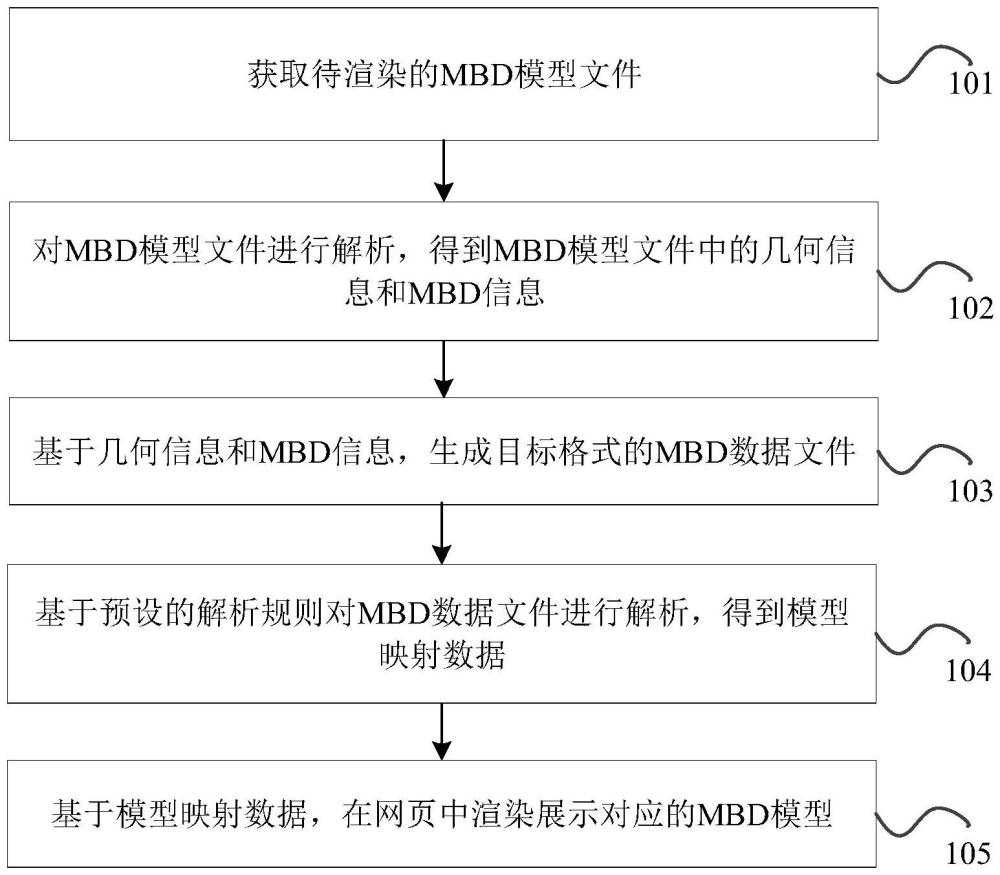 MBD模型的渲染展示方法、裝置、電子設(shè)備及存儲(chǔ)介質(zhì)與流程