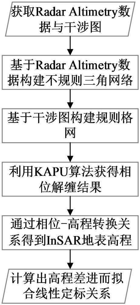 聯(lián)合KAPU算法與Radar Altimetry數(shù)據(jù)的InSAR定標(biāo)技術(shù)