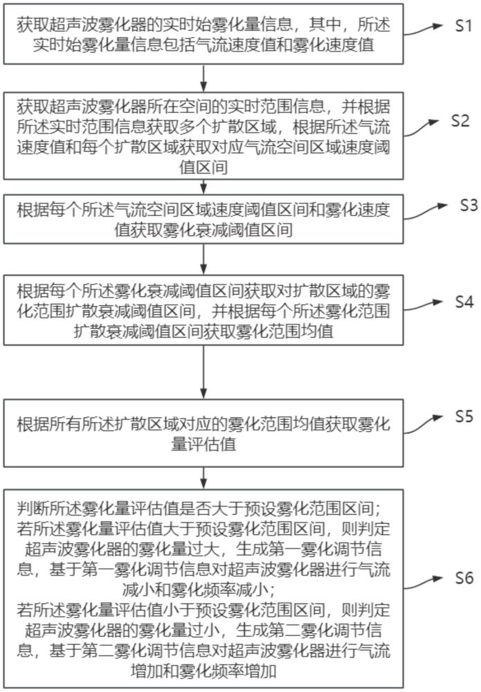 一種基于實(shí)時(shí)空間濕度的霧化量控制方法及系統(tǒng)與流程