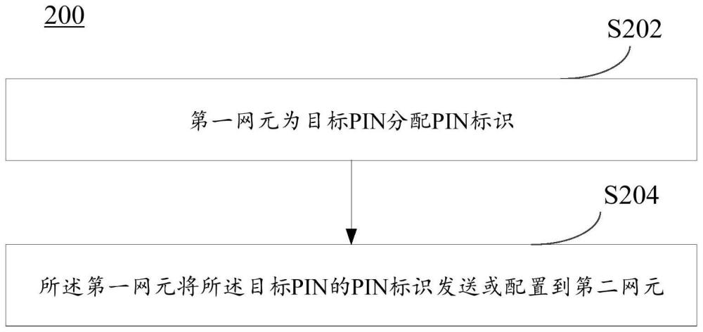 個人物聯(lián)網(wǎng)網(wǎng)絡(luò)的標(biāo)識分配方法、裝置及網(wǎng)絡(luò)側(cè)設(shè)備與流程