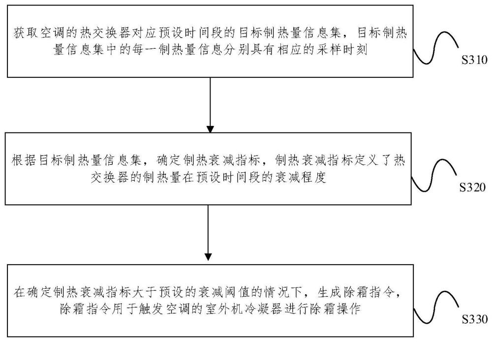 室外機(jī)冷凝器的除霜控制方法、裝置及空調(diào)器與流程