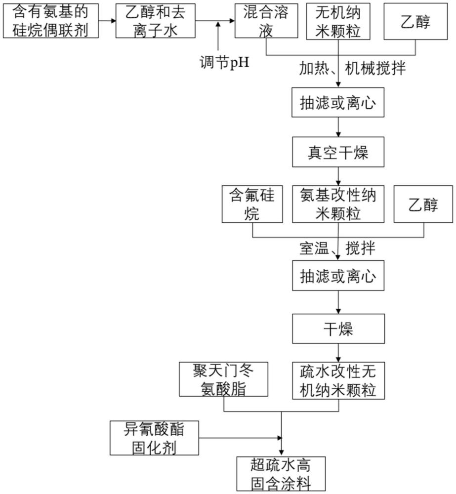 一種超疏水高固含涂料及其制備方法與流程