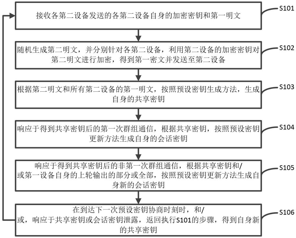 基于雙棘輪算法的群組密鑰協(xié)商方法、通信方法及裝置與流程