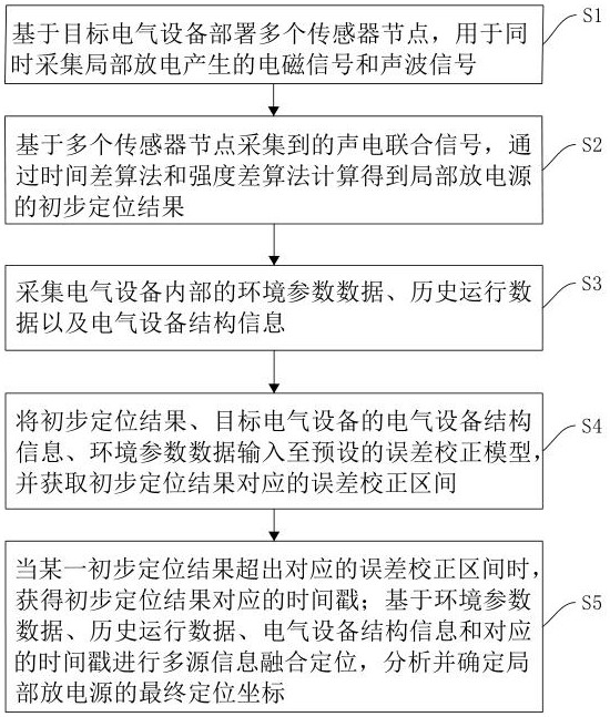 基于聲電聯(lián)合信號的局部放電定位的方法、系統(tǒng)及其設(shè)備與流程