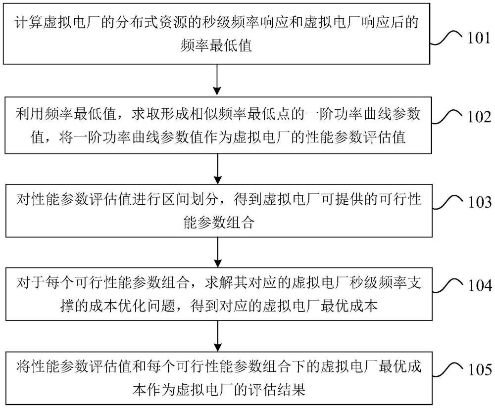 虛擬電廠秒級(jí)頻率支撐性能及成本評(píng)估方法