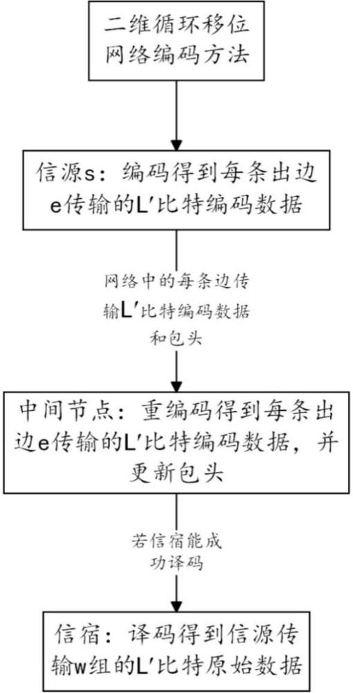 一種二維循環(huán)移位網(wǎng)絡(luò)編碼的方法與流程