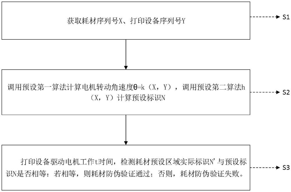 一種耗材防偽驗(yàn)證方法及系統(tǒng)與流程