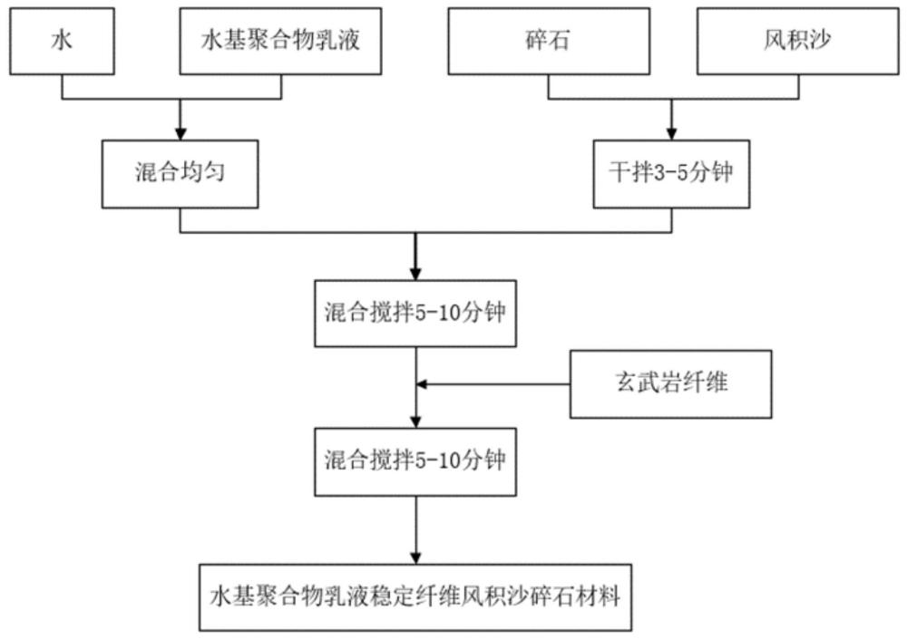 一種水基聚合物乳液穩(wěn)定纖維風(fēng)積沙碎石基層材料及制備方法與流程