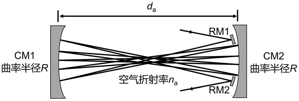 基于光束分布計(jì)算的赫里奧特氣體多通池調(diào)整方法及系統(tǒng)