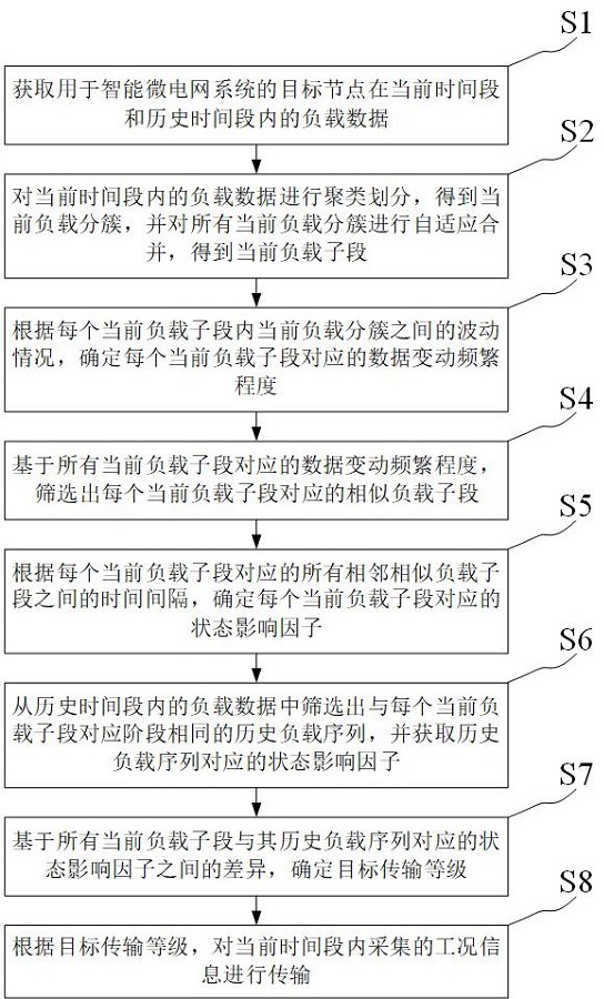 一種高可靠性的智能微電網(wǎng)系統(tǒng)數(shù)據(jù)傳輸方法與流程