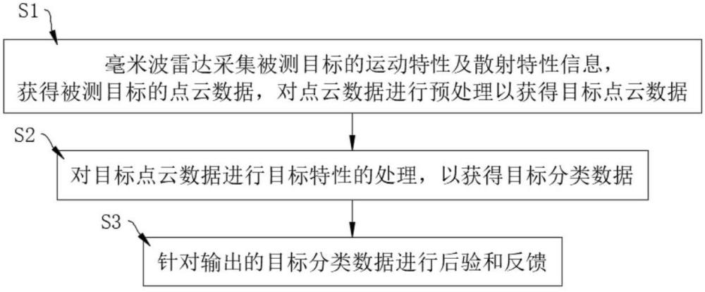 一種基于毫米波交通雷達的道路目標(biāo)分類識別方法