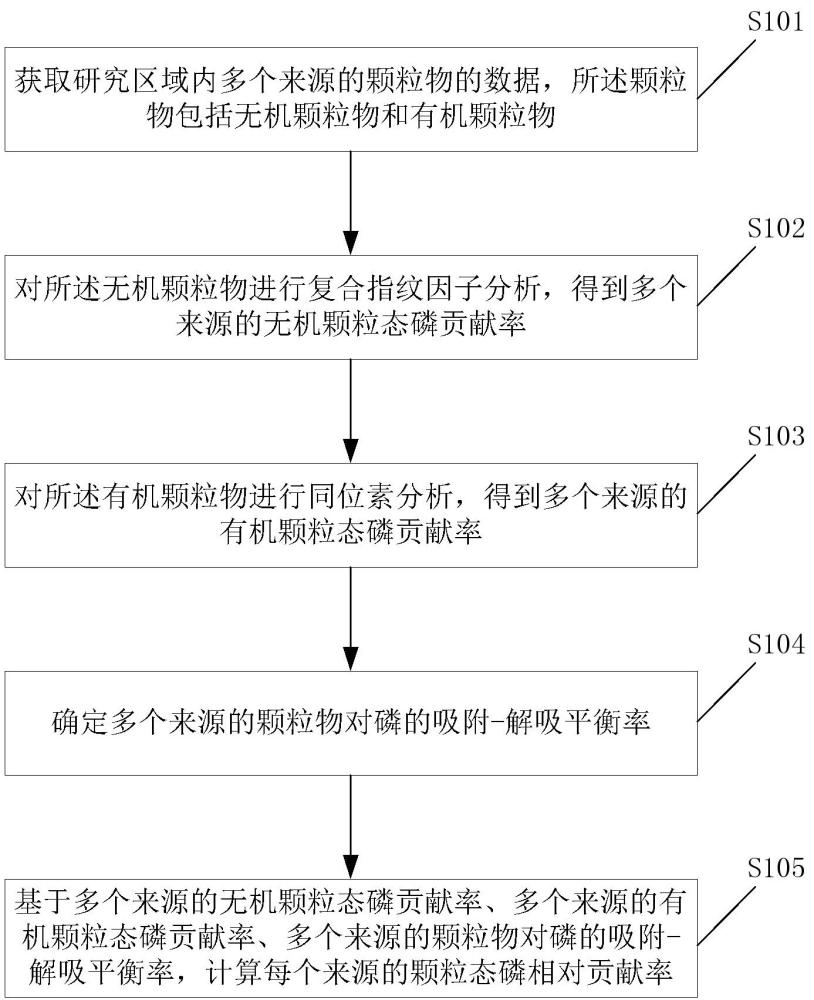 水體顆粒態(tài)磷溯源方法及電子設(shè)備