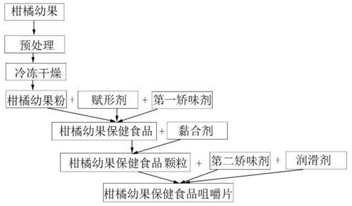 一種用于體重管理的柑橘幼果保健食品及其制備方法