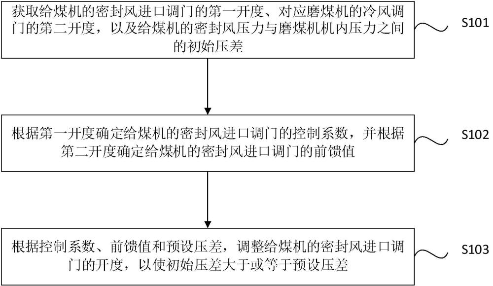 給煤機控制方法、裝置、存儲介質(zhì)及電子設備與流程