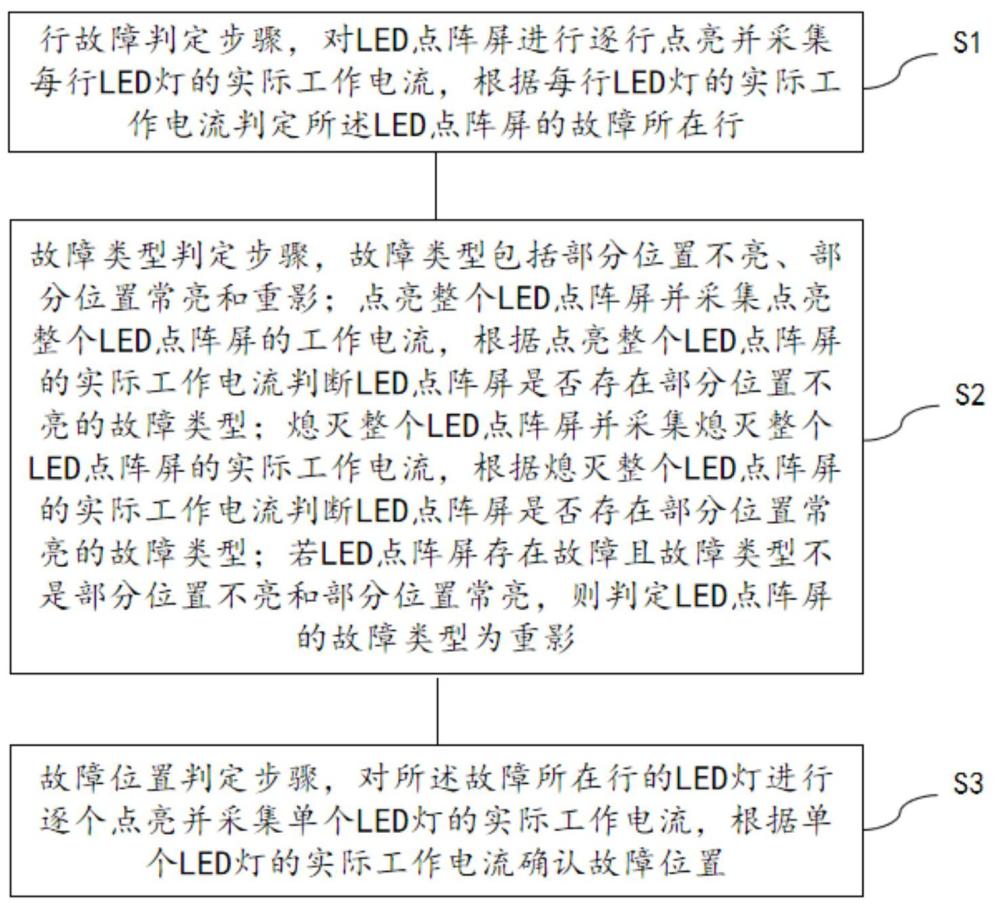 一種LED點陣屏故障檢測方法及LED點陣屏、介質、終端與流程