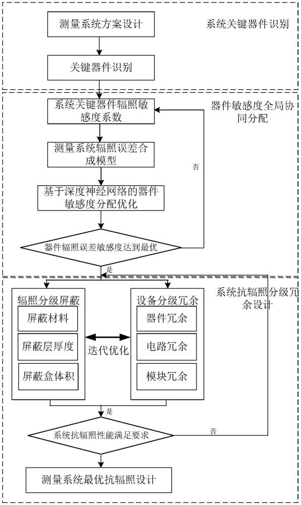 一種強(qiáng)電脈沖測(cè)量系統(tǒng)的抗輻照獲取方法及系統(tǒng)