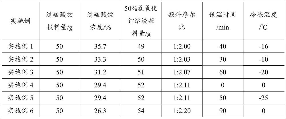 一種低氮高純過硫酸鉀及其合成方法與流程