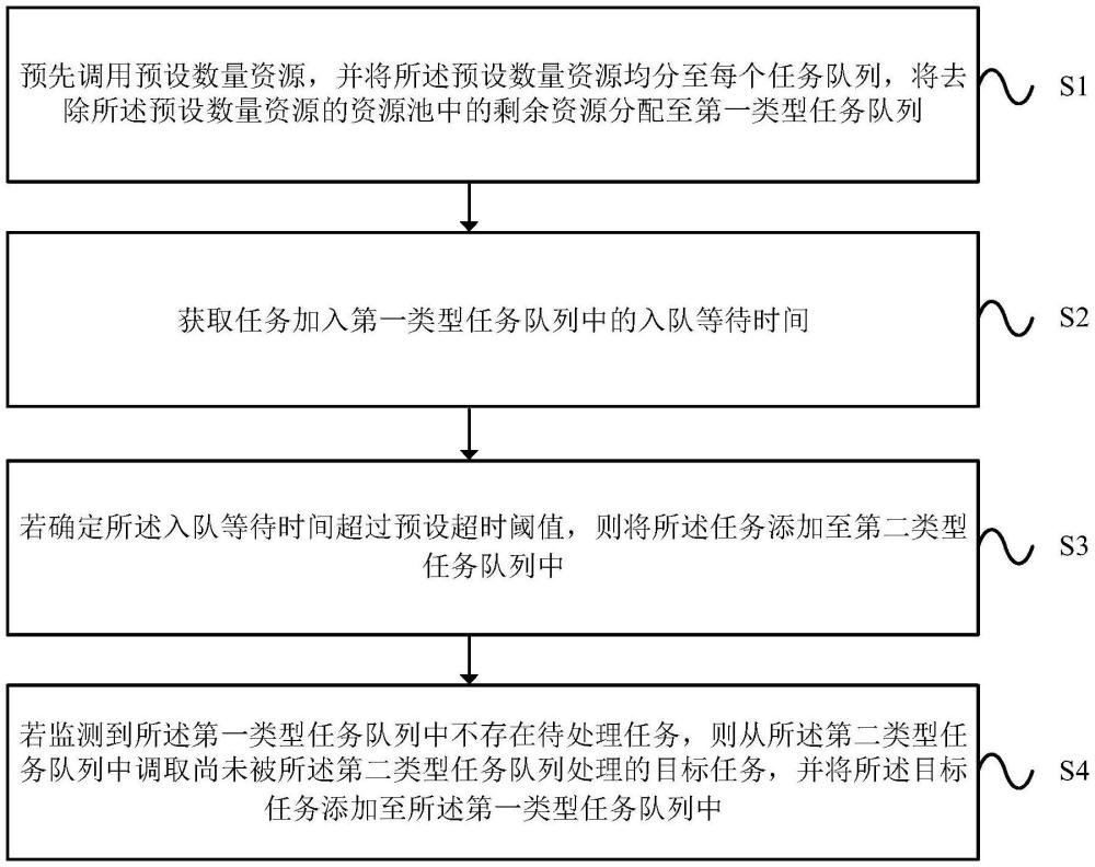 一種任務(wù)處理方法及裝置與流程