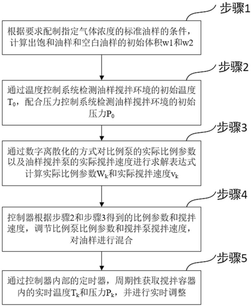 一種變壓器油溶解氣校驗(yàn)用標(biāo)準(zhǔn)油樣混合方法及裝置與流程