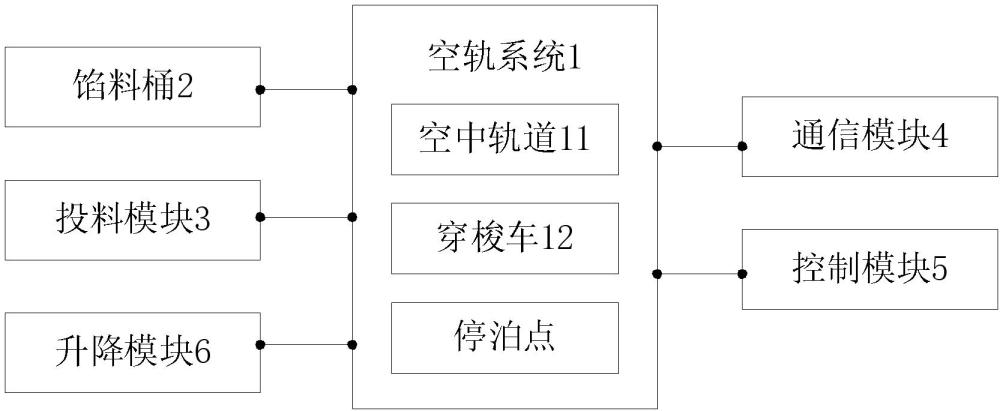 空中軌道式的低溫預(yù)制包點(diǎn)柔性投料系統(tǒng)以及投料方法與流程