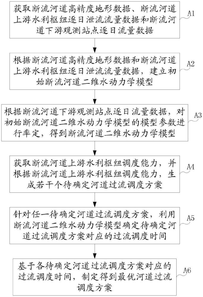 基于數(shù)值模擬的河道過(guò)流調(diào)度方案制定方法及相關(guān)裝置