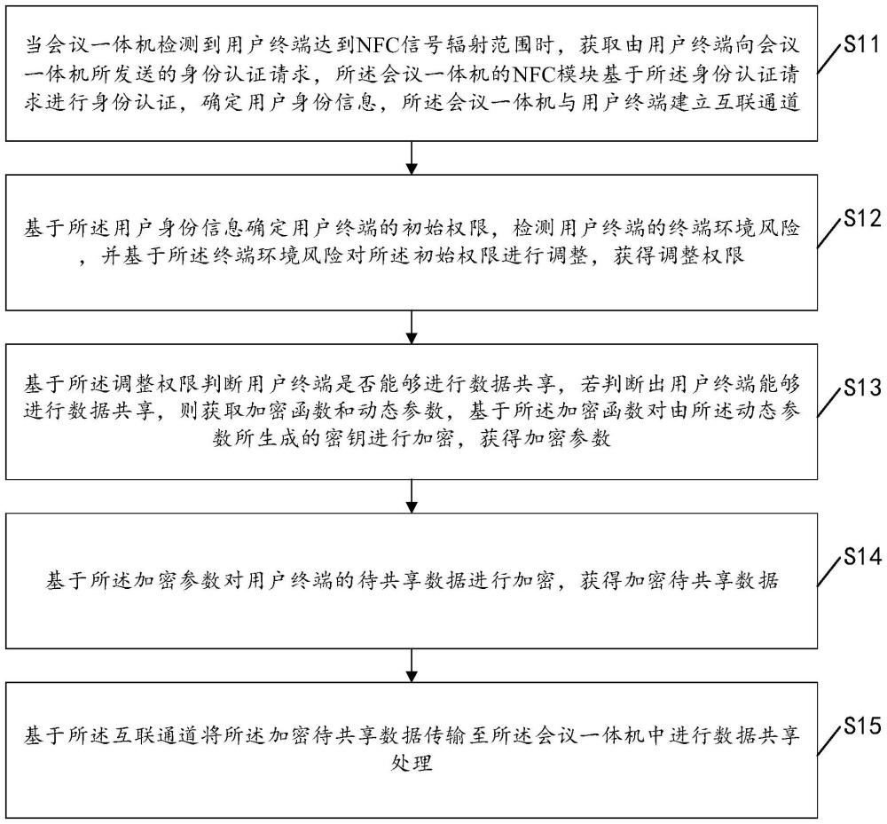 一種用于NFC會(huì)議一體機(jī)的數(shù)據(jù)共享方法及系統(tǒng)與流程