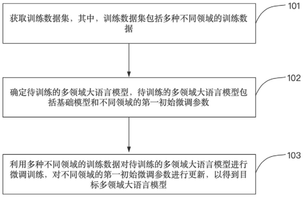 語言模型的訓(xùn)練方法、基于語言模型的人機(jī)交互方法與流程