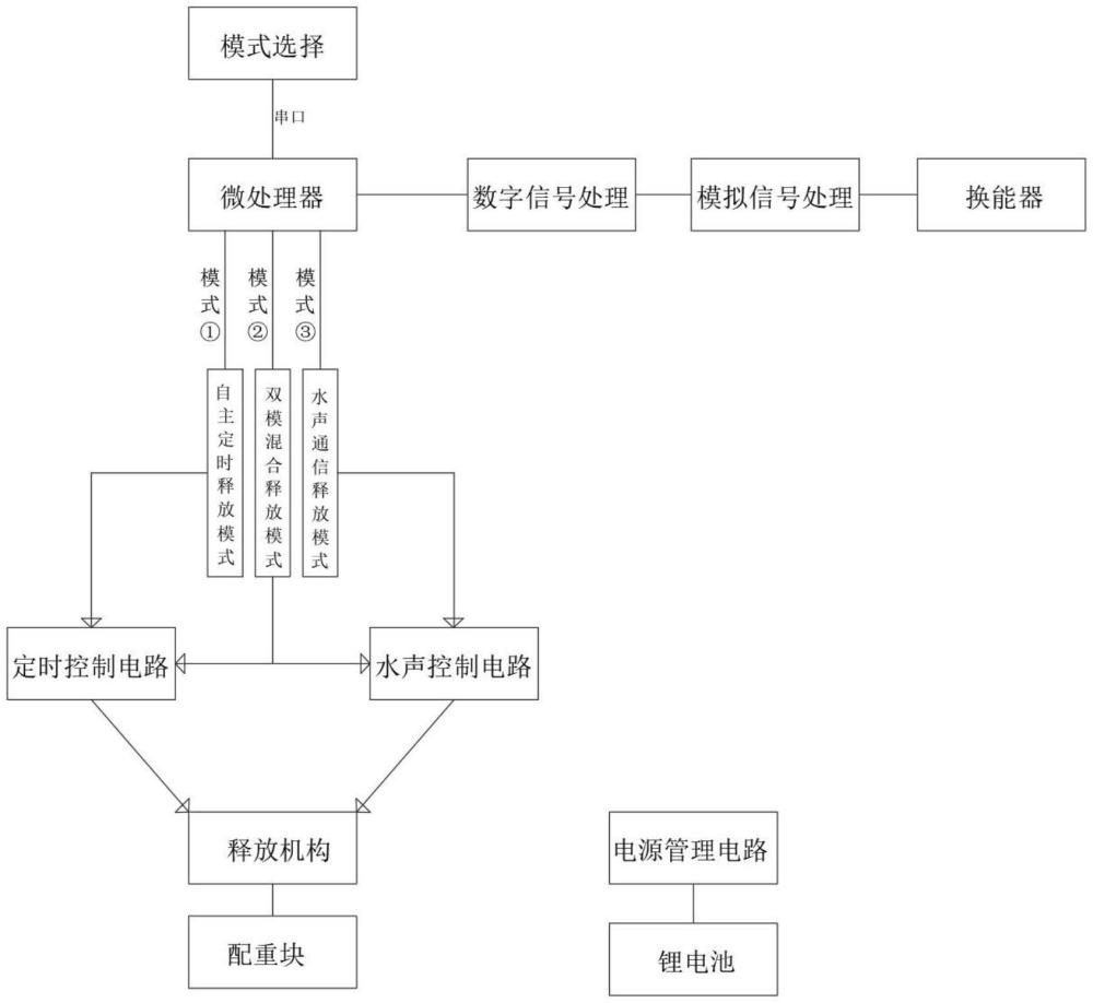 一種海洋精準(zhǔn)時控雙模釋放系統(tǒng)的制作方法