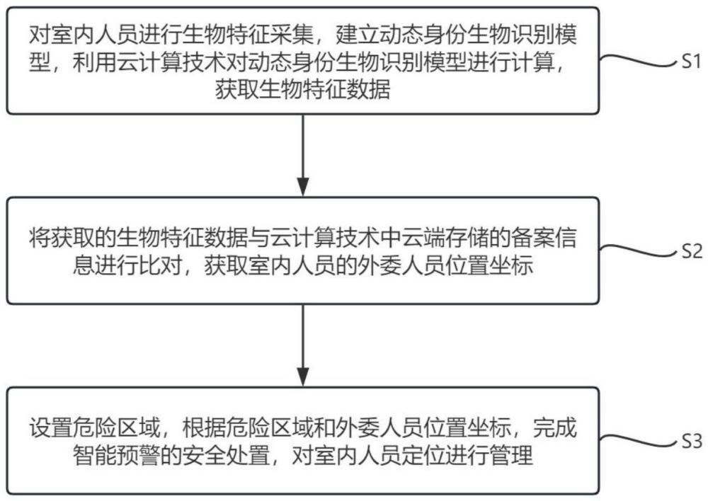 一種基于室內(nèi)人員定位的管理方法及系統(tǒng)與流程