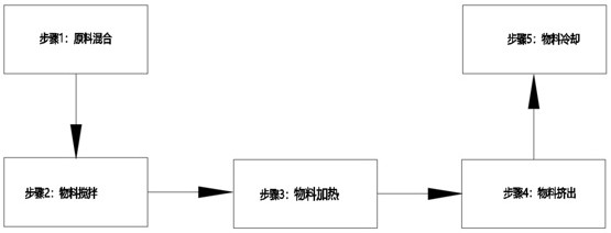 一種XPE發(fā)泡材料及其加工工藝的制作方法