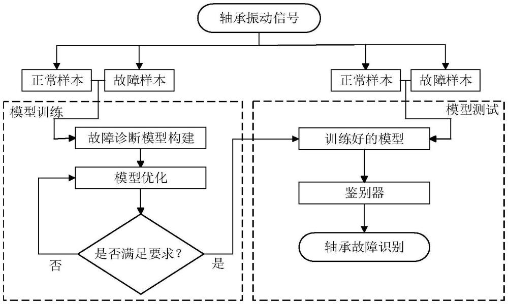 基于半監(jiān)督多尺度生成對抗網(wǎng)絡的滾動軸承智能故障診斷方法與流程