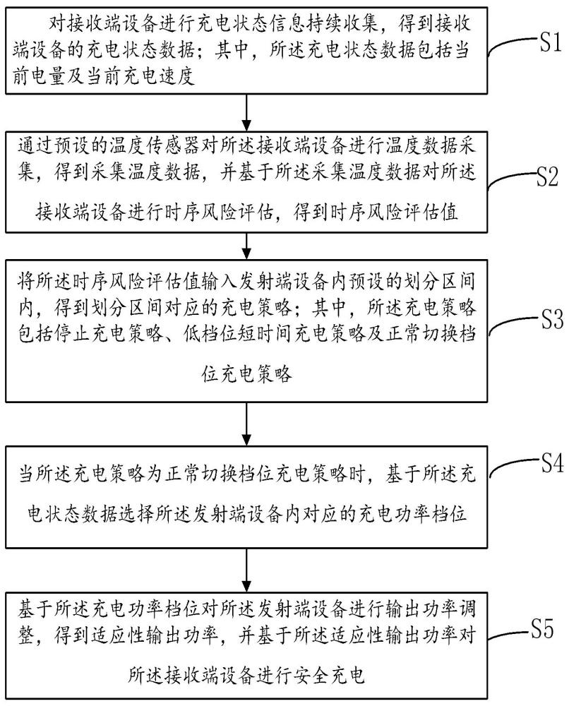 無線充電功率調(diào)節(jié)方法、裝置、設(shè)備及存儲介質(zhì)與流程