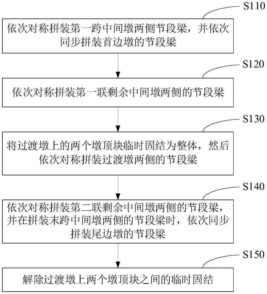 一種節(jié)段梁同步快速架設(shè)施工方法與流程