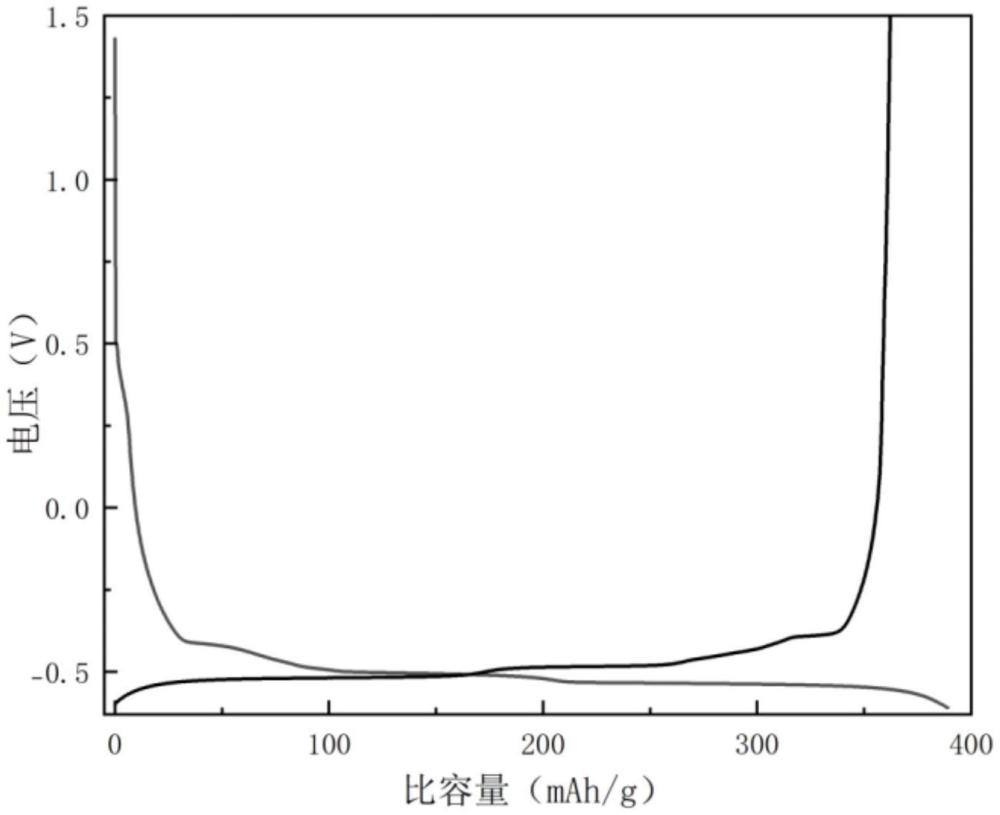 一種聚合物包覆的石墨材料及其制備方法和應(yīng)用與流程