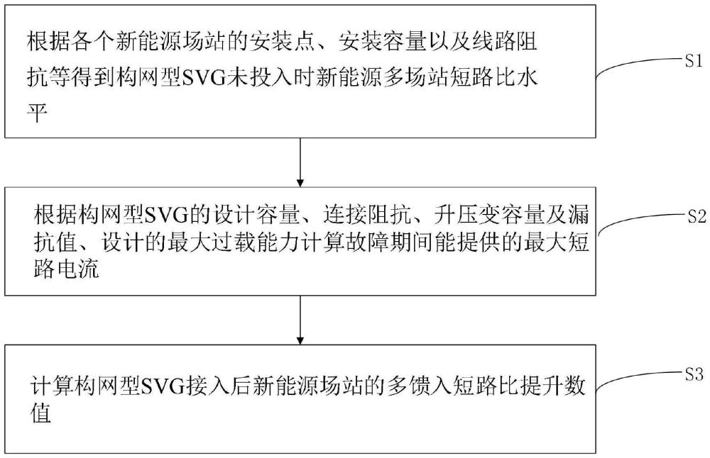 一種構(gòu)網(wǎng)型SVG新能源多場站短路比的計(jì)算方法及系統(tǒng)與流程