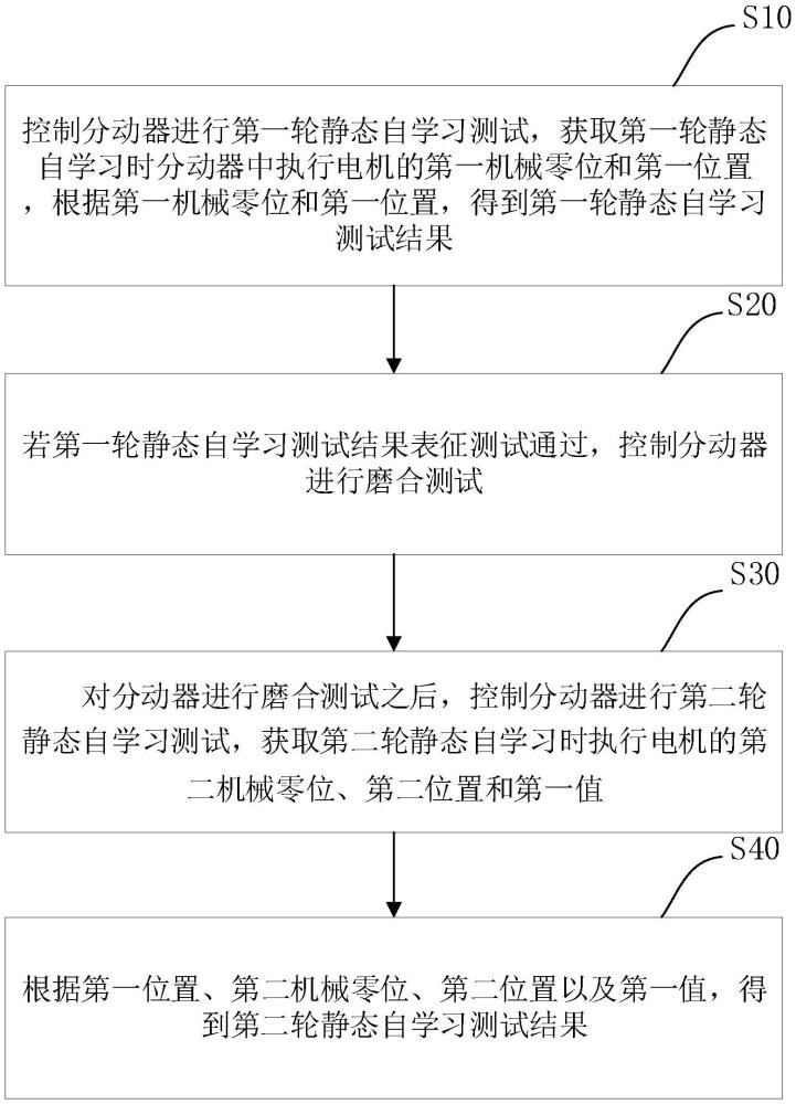 一種分動器下線檢測方法、系統(tǒng)及電子設(shè)備與流程