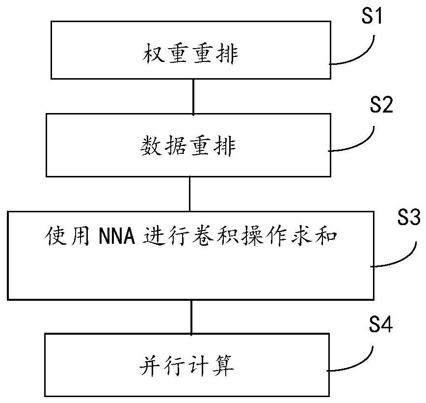 一種基于NNA2.0的matmul層數(shù)據(jù)處理方法與流程