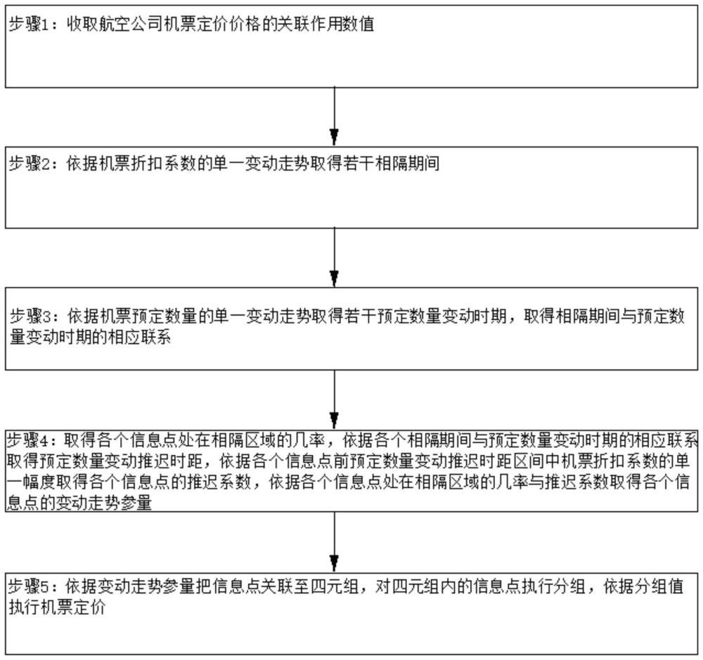 多功能需求定價耦合關系的動態(tài)定價裝置與方法