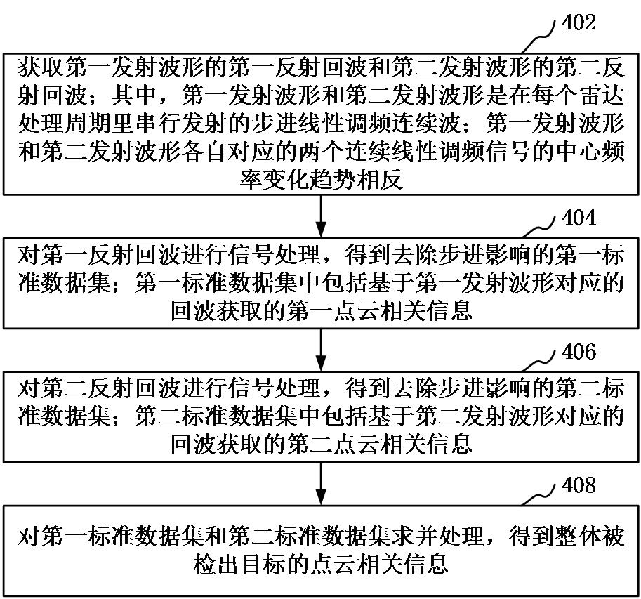 目標(biāo)檢測(cè)方法、系統(tǒng)、芯片和計(jì)算機(jī)可讀存儲(chǔ)介質(zhì)與流程