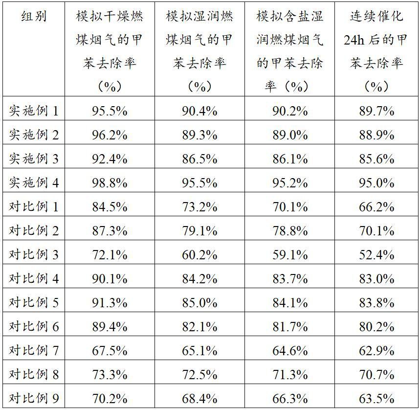 一種耐水型RCO催化劑及其制備方法與流程