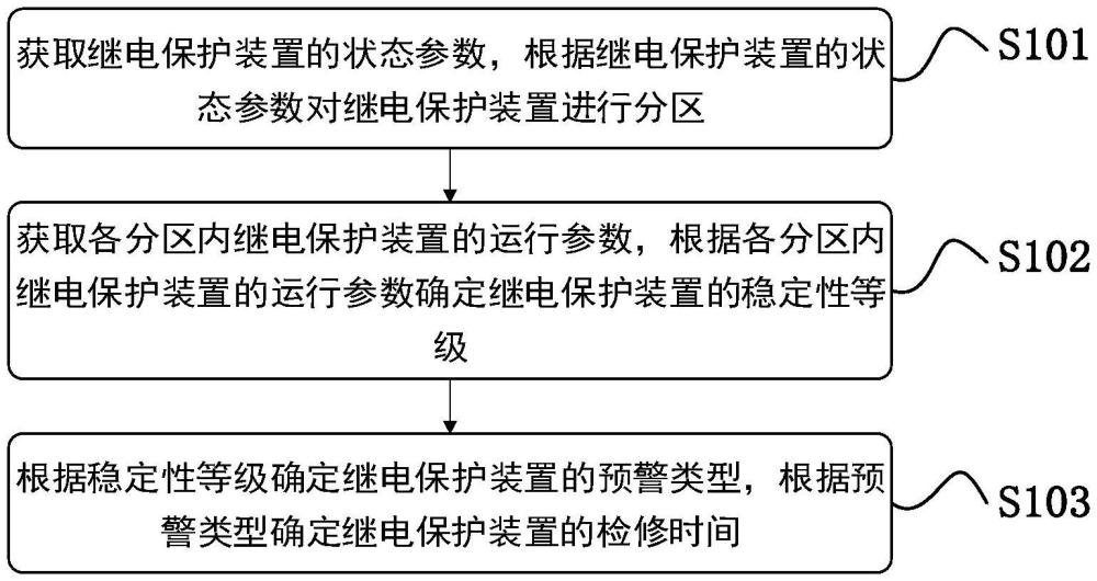 一種繼電保護系統(tǒng)的運行維護方法及系統(tǒng)與流程