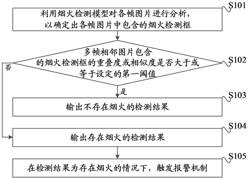 一種煙火檢測(cè)方法、裝置、設(shè)備、介質(zhì)和產(chǎn)品與流程